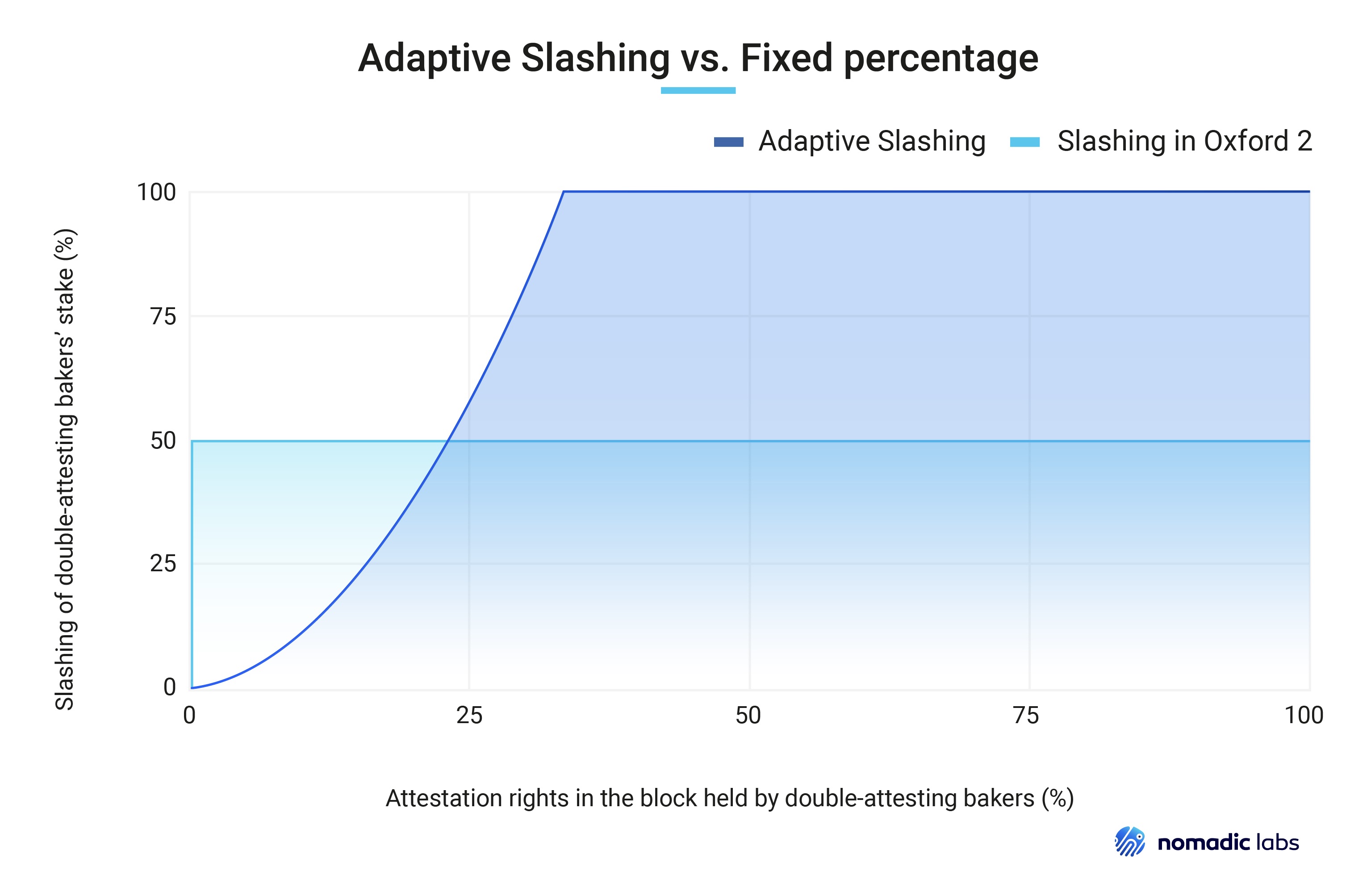 Image showing the Adaptive Slashing curve vs. a fixed percentage.