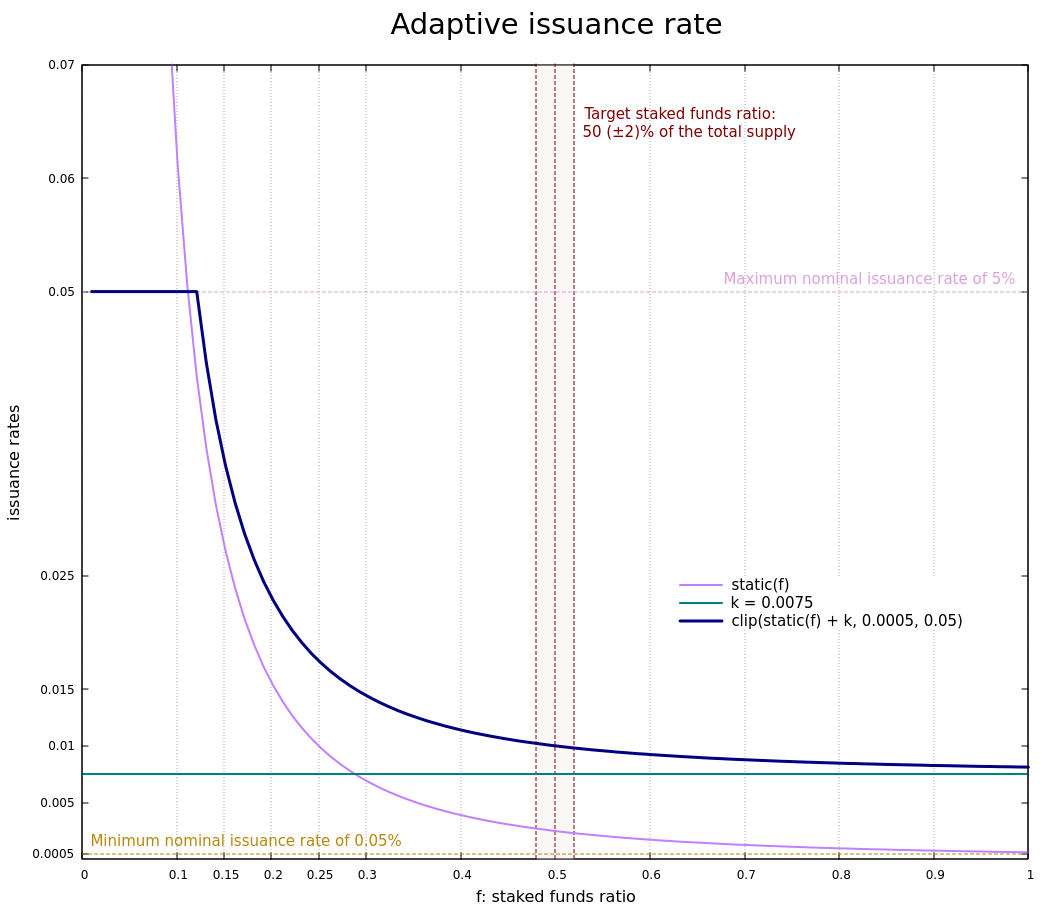 Figure 1 plots the nominal
    issuance rate and the static rate as a function of the staked
    ratio f. We pick the value 0.0075 (or 0.75%) for the dynamic rate,
    but this is just an example and that number varies dynamically
    over time.