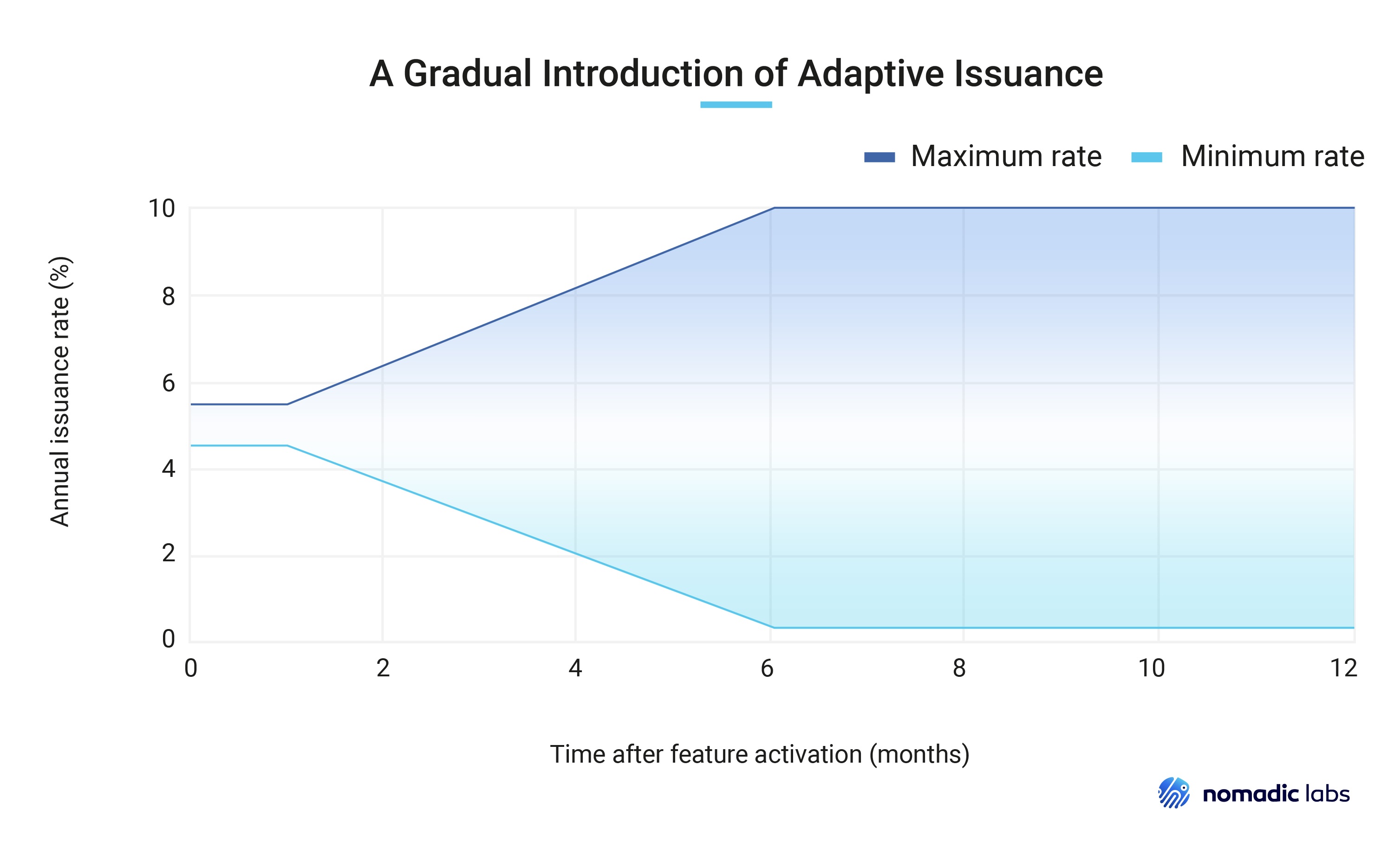 Image showing a gradual widening of the issuance rate span