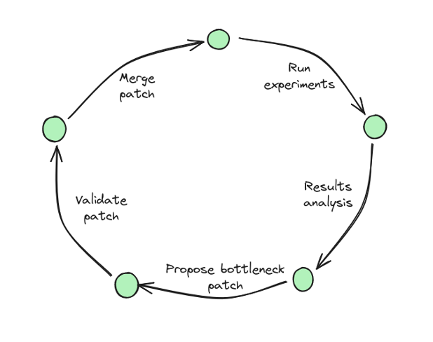 Image showing the test approach as a circular process