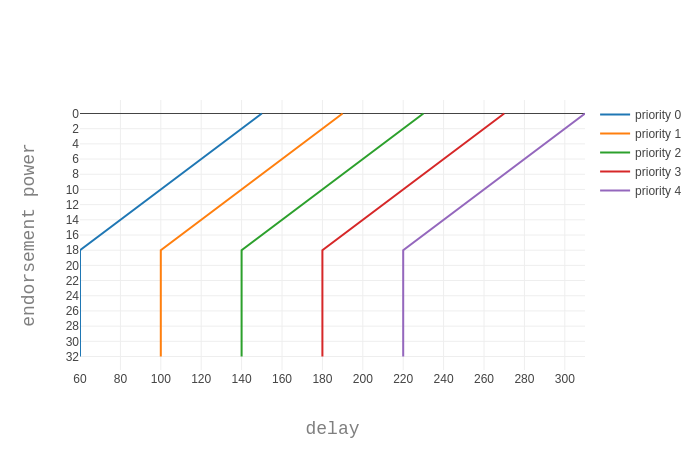 delay function for Emmy+