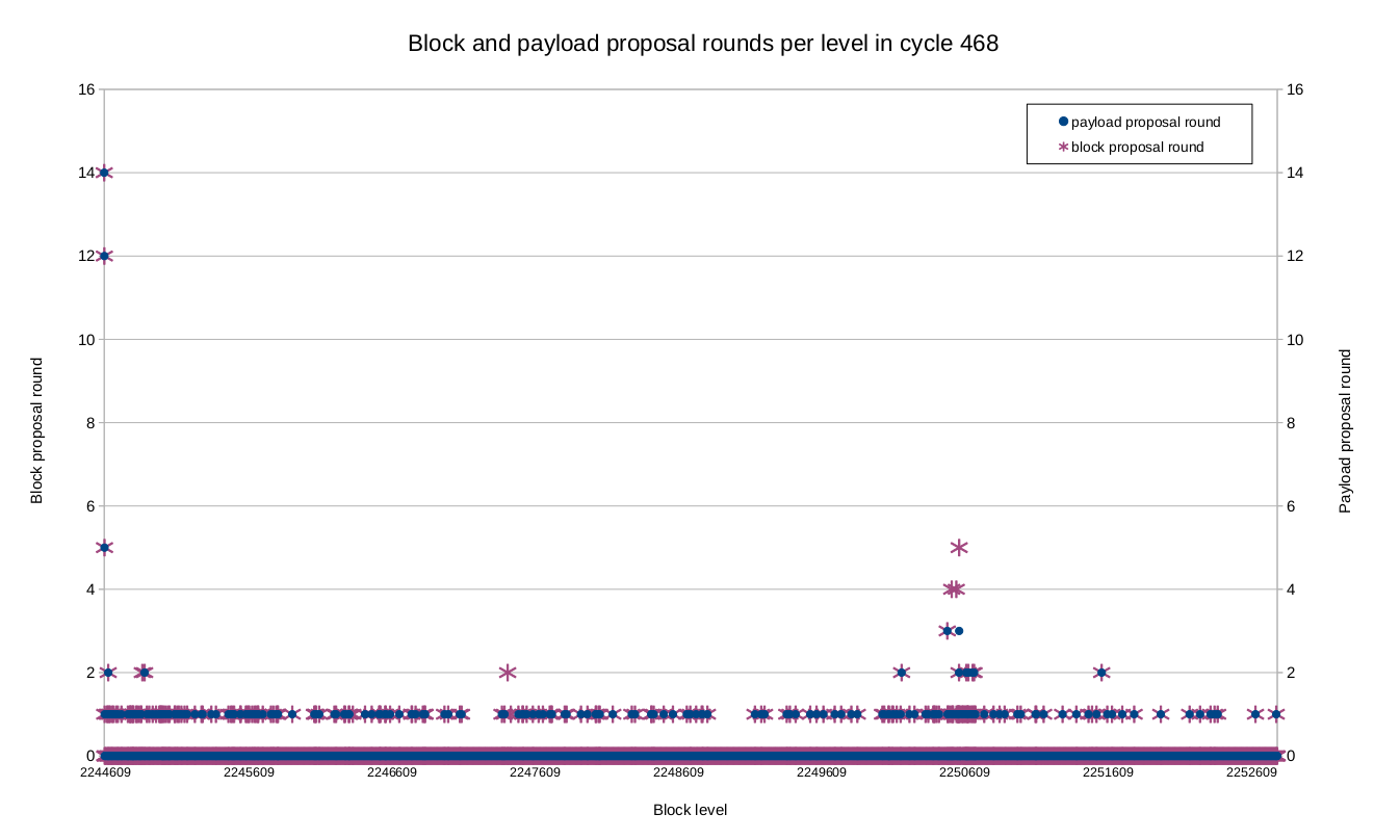 Cycle 468 block/payload rounds per level