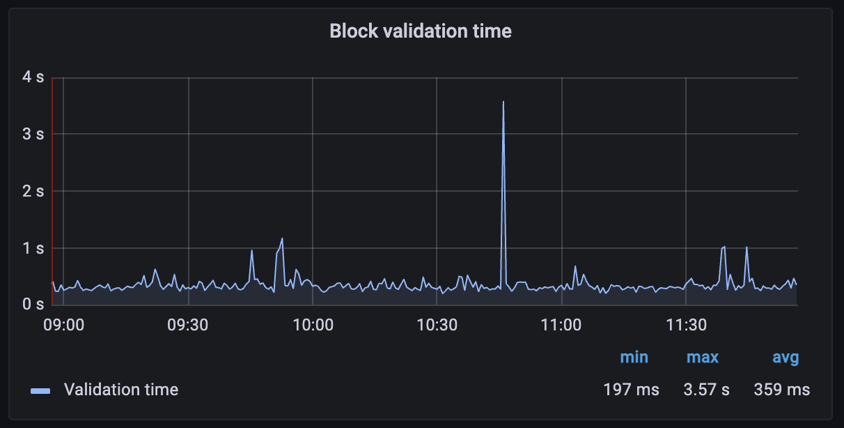 Block validation time