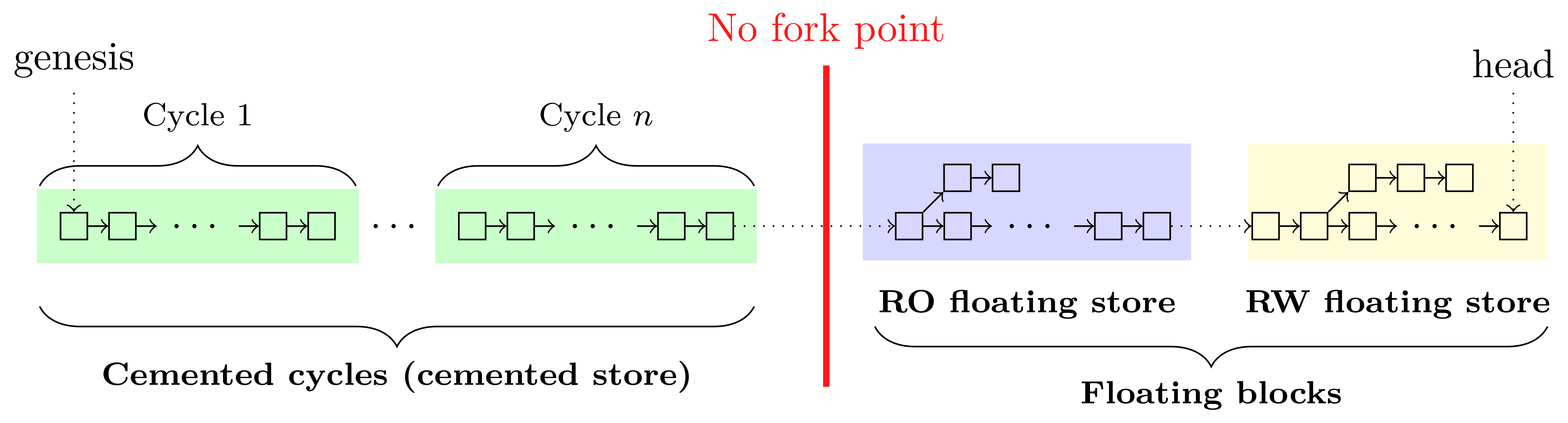 The new store architecture