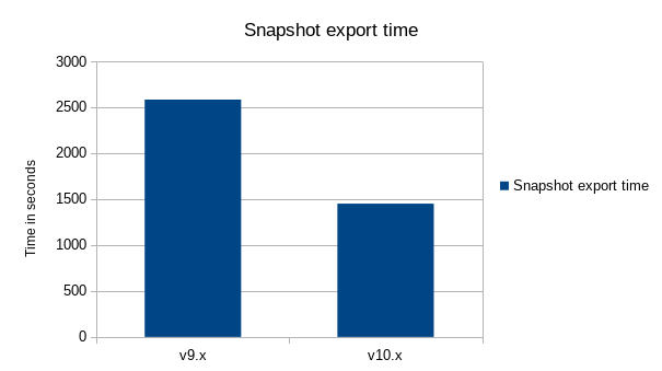 Snapshot export time