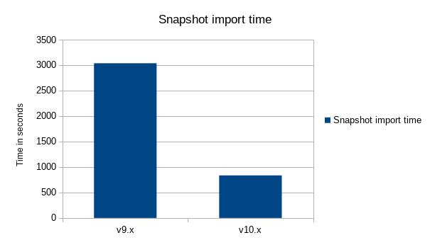 Snapshot import time