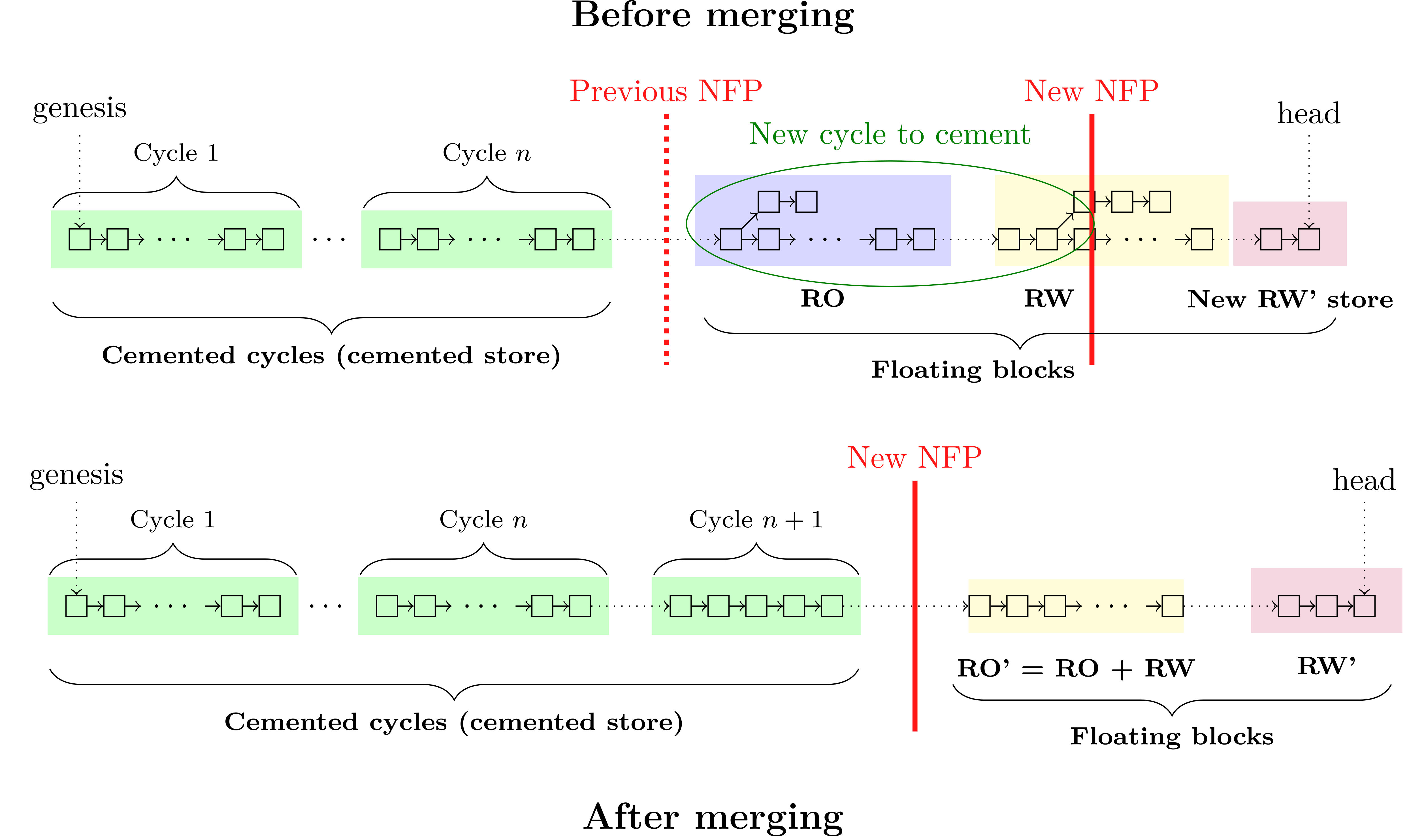 The merge procedure