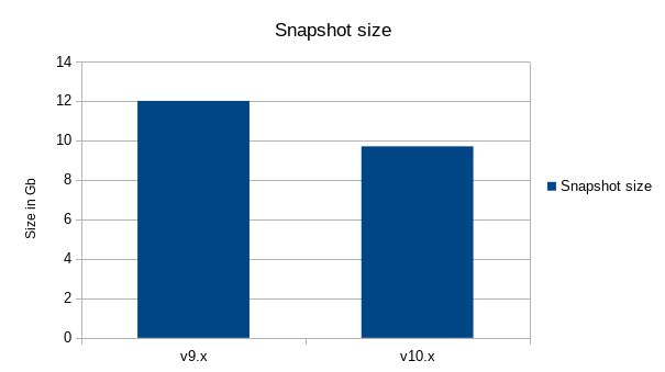 Snapshot size