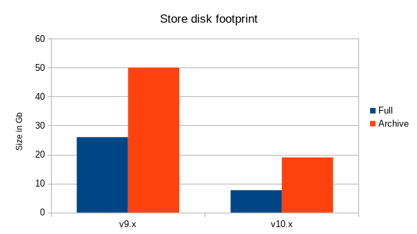 Storage footprint size