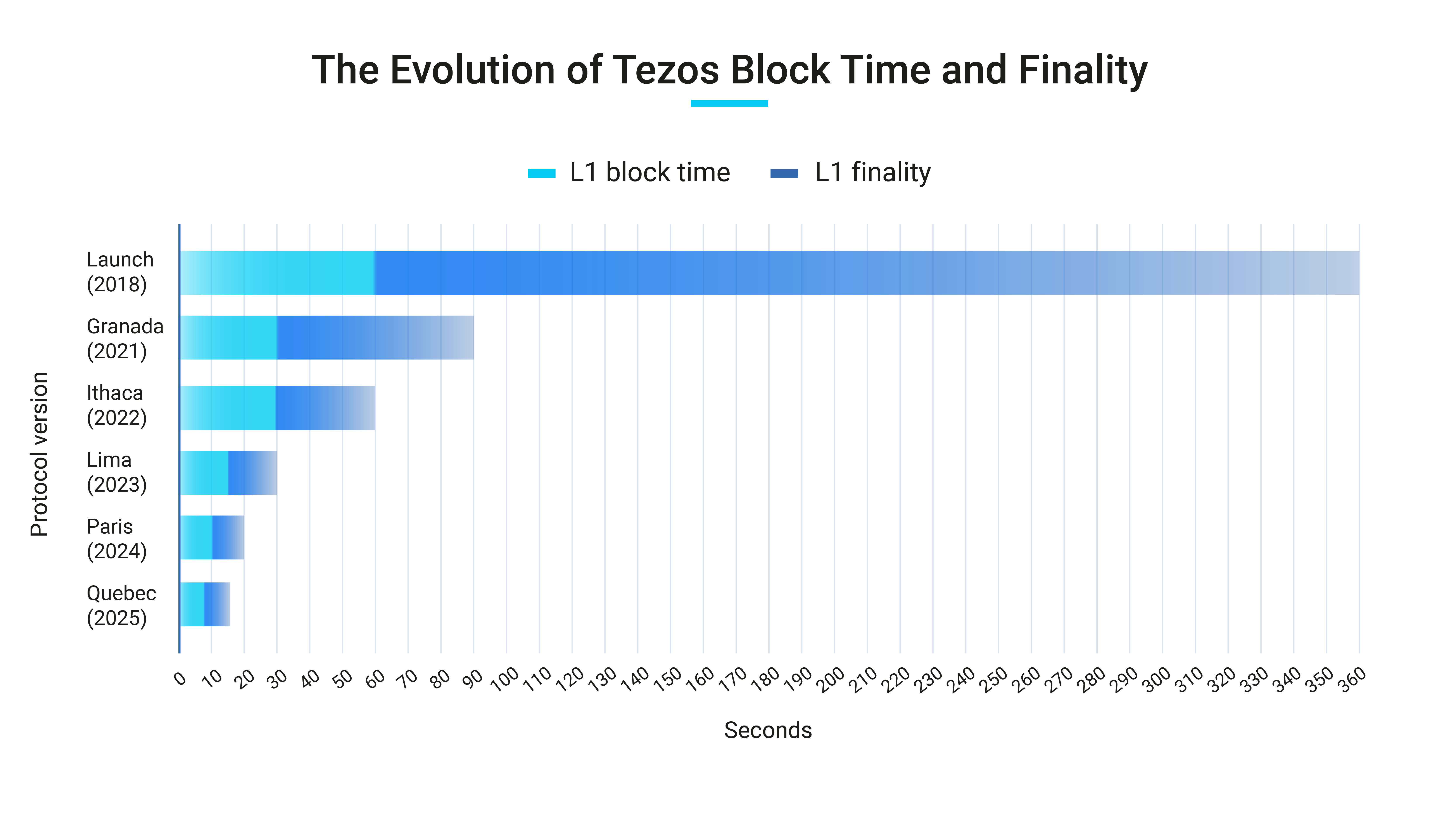 Chart showing how Tezos block time has been reduced over time