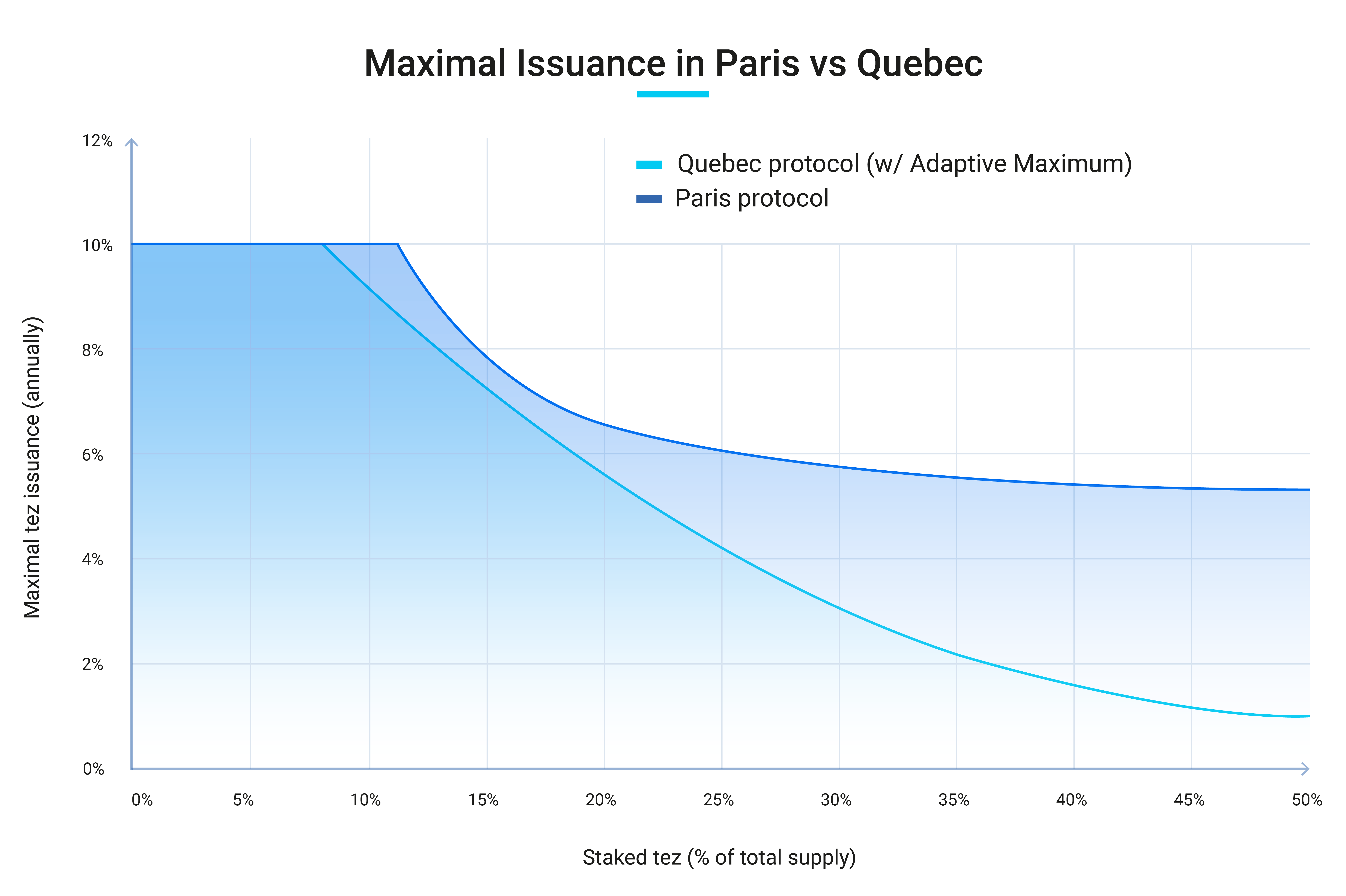 Image showing the new max issuance curve compared to the Paris version