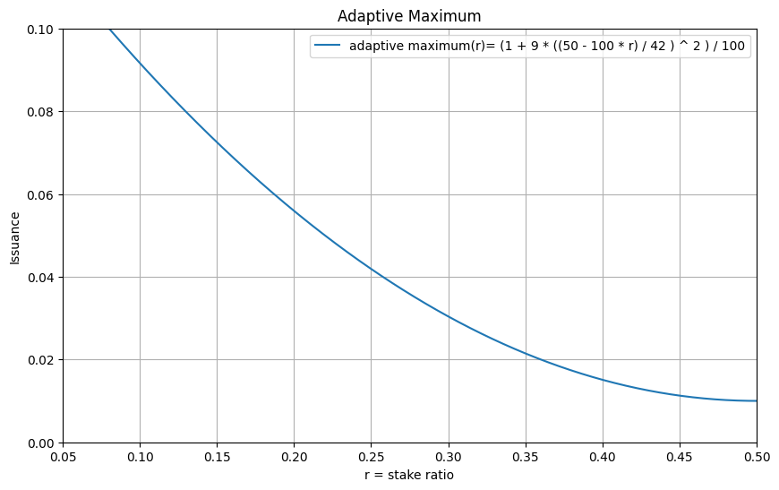 Adaptive maximum curve in the Quebec proposal.